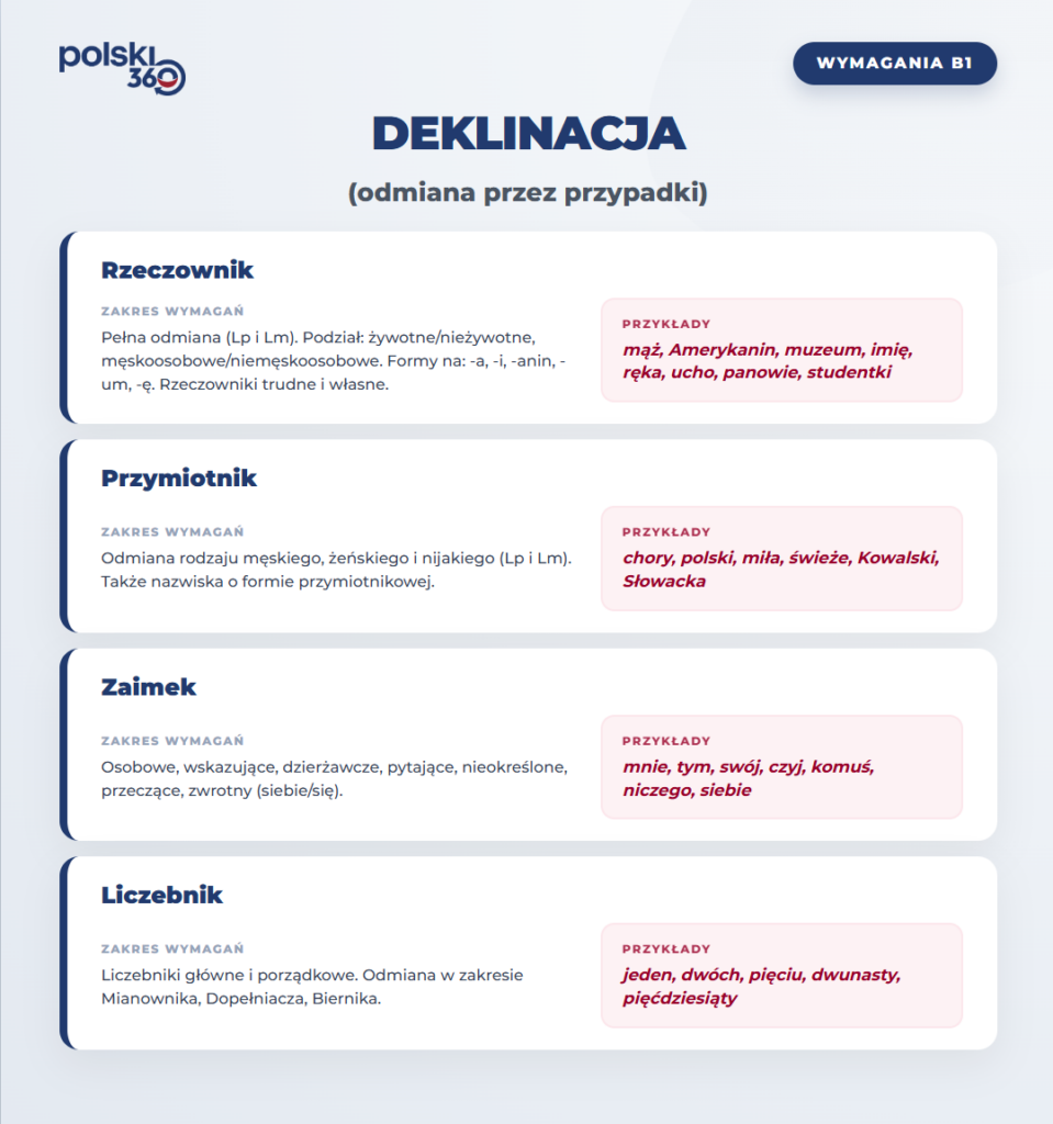 Tabela zestawiająca zagadnienia gramatyczne na egzamin B1 z polskiego