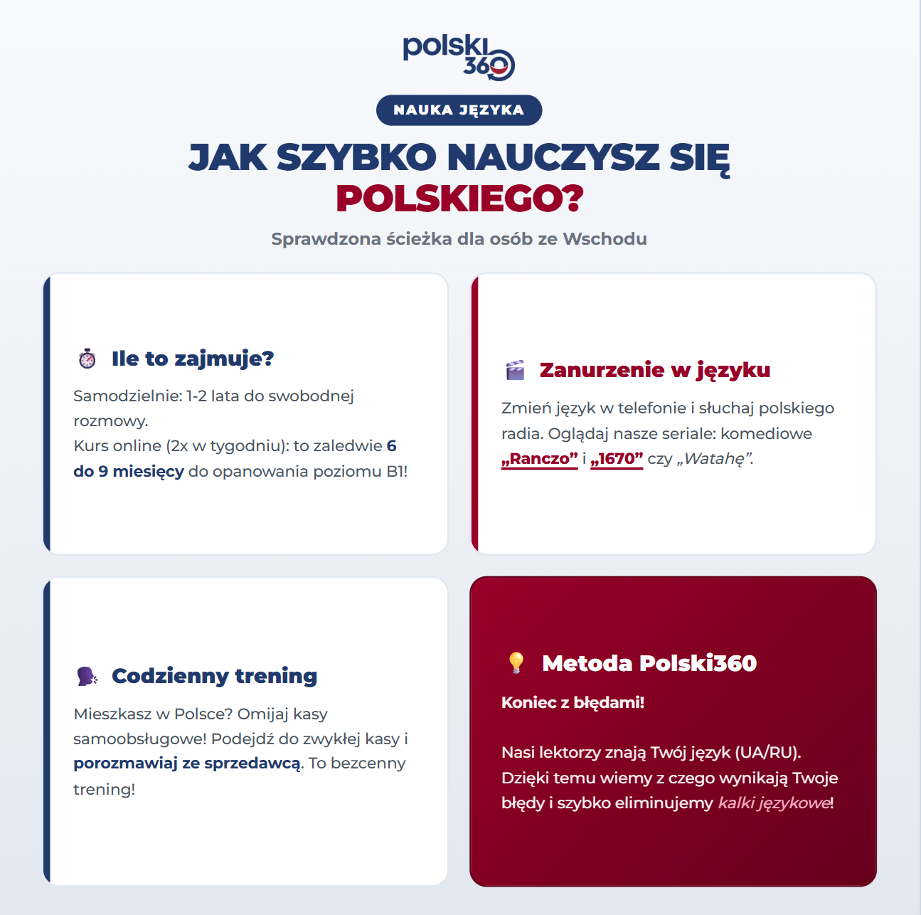 Infografika „Jak szybko nauczysz się polskiego? Sprawdzona ścieżka dla osób ze Wschodu” od Polski360. Zawiera 4 sekcje: 1. Czas nauki (kurs online do poziomu B1 w 6-9 miesięcy). 2. Zanurzenie w języku (zmiana języka w telefonie, oglądanie seriali jak „Ranczo” czy „1670”). 3. Codzienny trening (rozmowa ze sprzedawcą zamiast kasy samoobsługowej). 4. Metoda Polski360 (eliminacja kalek językowych dzięki lektorom znającym UA/RU).