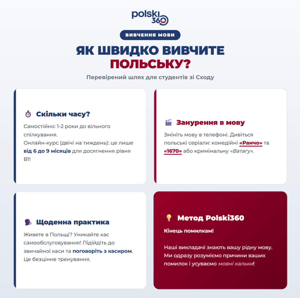 Інфографіка «Як швидко вивчити польську? Перевірений шлях для людей зі Сходу» від Polski360. Містить 4 поради: терміни навчання (онлайн-курс до рівня B1 за 6–9 місяців), занурення в мову (зміна мови в телефоні, перегляд серіалів «Ранчо», «1670»), щоденне тренування (спілкування з продавцями) та методика Polski360 для усунення мовних кальок завдяки викладачам зі знанням UA/RU.