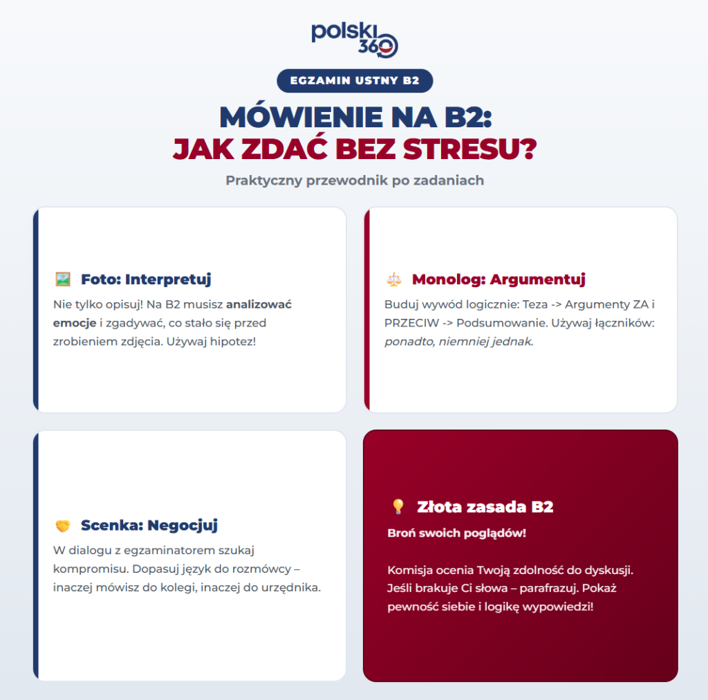 Infografika zatytułowana „Mówienie na B2: Jak zdać bez stresu? Praktyczny przewodnik po zadaniach”. Zawiera cztery kluczowe rady:
Foto (Interpretuj): Nie tylko opisuj, ale analizuj emocje i stawiaj hipotezy.
Monolog (Argumentuj): Buduj wypowiedź logicznie (teza, argumenty za i przeciw, podsumowanie) z użyciem łączników.
Scenka (Negocjuj): Szukaj kompromisu i dopasuj styl języka do rozmówcy.
Złota zasada: Broń swoich poglądów, parafrazuj w razie braku słów i zachowaj pewność siebie.