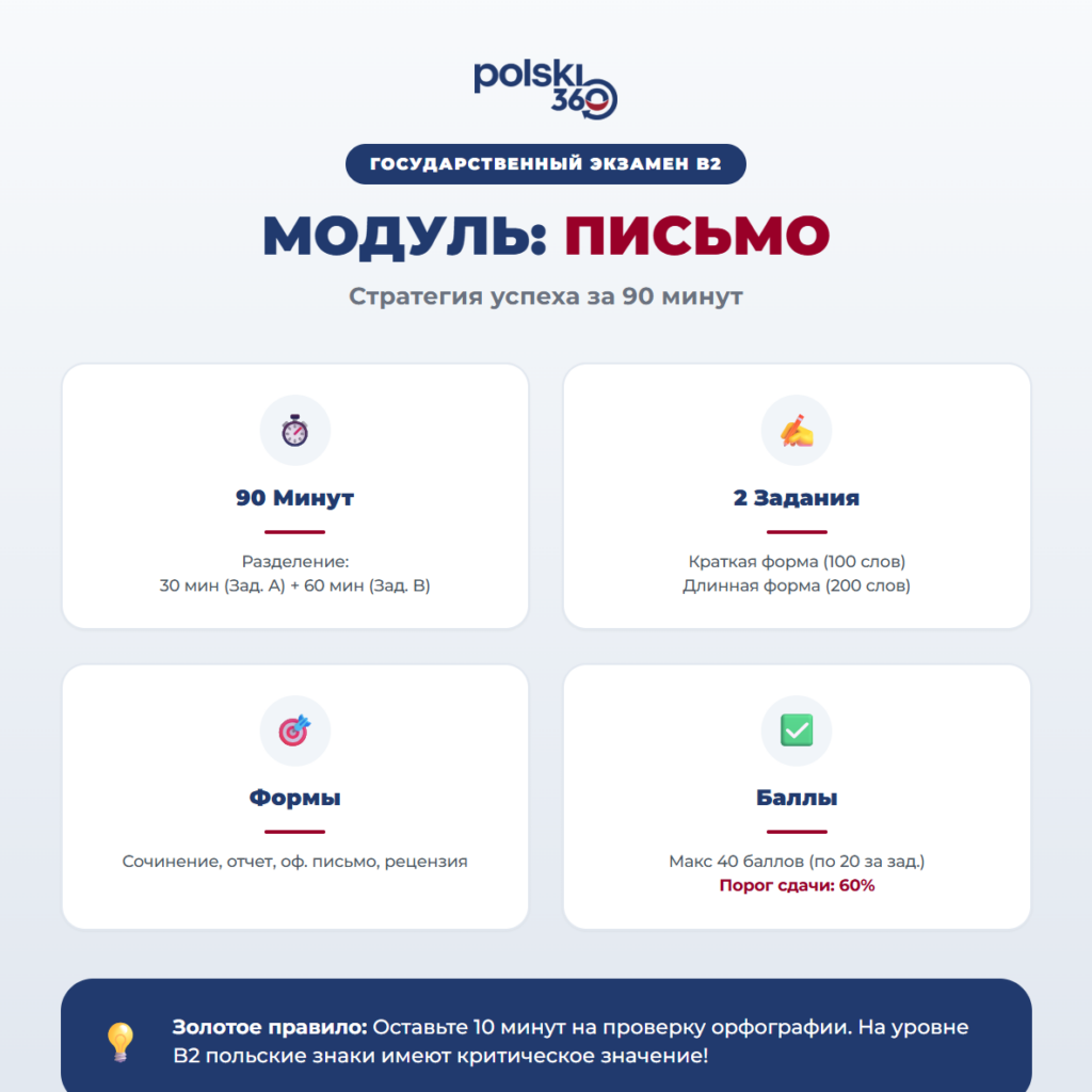 Инфографика Polski360 о письме на экзамене B2. Содержит ключевые данные: время 90 минут, 2 задания (100 и 200 слов), формы (сочинение, письмо, рецензия) и порог сдачи 60%.