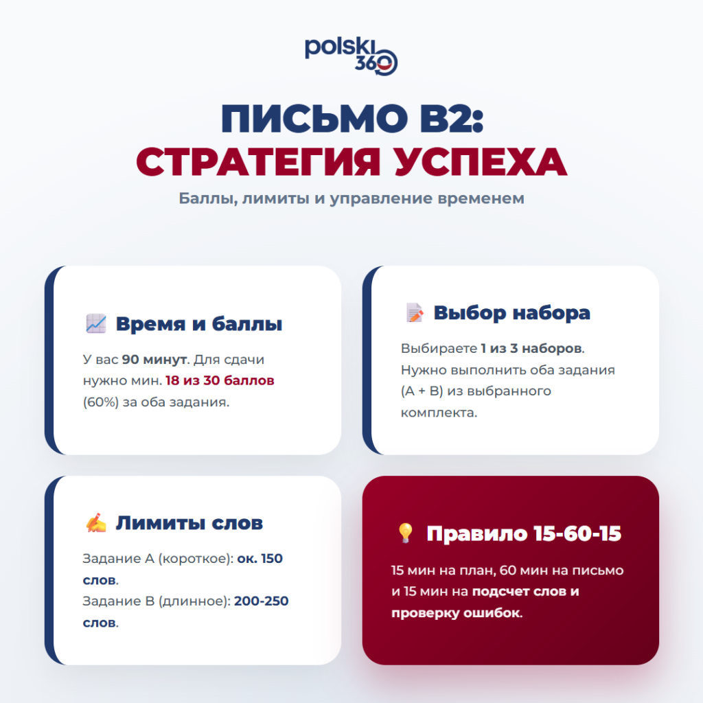 Инфографика Polski360 о письменном модуле на экзамене B2. Содержит информацию о времени (90 мин), лимитах слов (150/250), баллах (18/30) и правиле проверки ошибок.